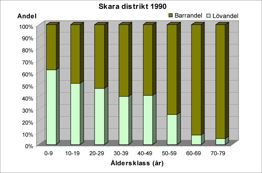 Jämförelse i volymfördelning på åldersklasser