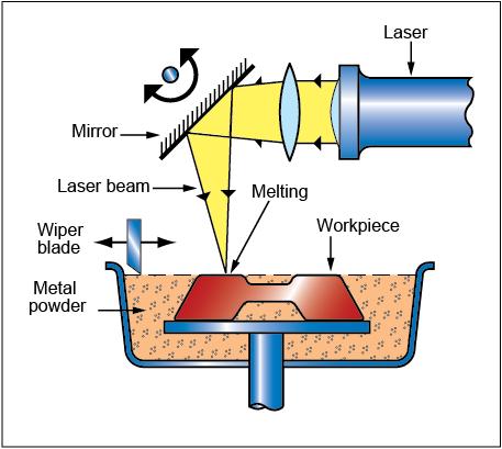 Figur 8. SLS-process, en av PBF-processerna [10] Beroende på vilket material pulvret består av används idag olika tekniker för sammanfogningen, den kommersiellt mest tillämpade är termisk exponering.