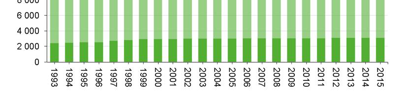 Totalt minsade antalet med 89, till 0 289 orsningar 205 en minsning med procent. Antalet planorsningar minsade under 205 med 90 till 7 203 stycen. Samtidigt tillom plansild orsning.