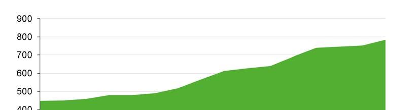 Antalet sittplatser öade med procent 205. Ränat i antal stod motorvagnar och motorvagnssätt för största delen av öningen. Både liggplatser och sovplatser har varit oförändrade till antal sedan 204. 2.2 Spårväg och tunnelbana Inom spårvägarna öade antalet fordon under 205, för elfte året i rad.