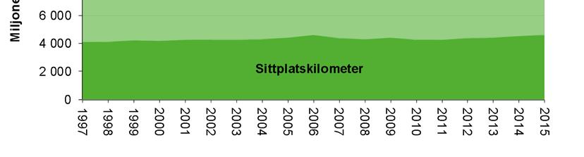 Både utbudet av ståplatsilometer och sittplatsilometer öade under 205, med 6 respetive 2 procent.