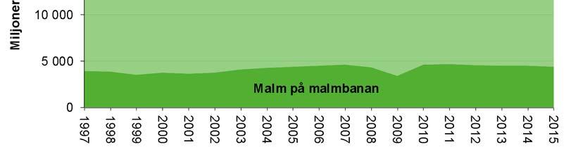 Malm på malmbanan är den största ategorin sett till transporterad godsmängd, men malmen transporteras förhållandevis orta sträcor på järnväg i Sverige vilet avspeglas i transportarbetet.
