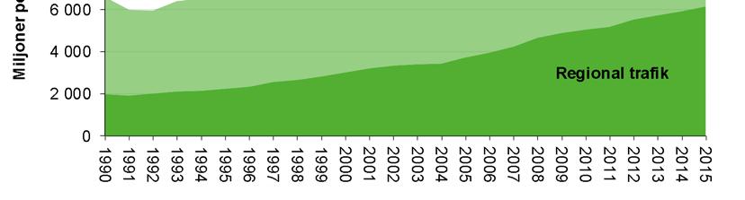 Järnväg Under 205 öade återigen antalet resor på järnväg i Sverige, denna gång med 3 procent till den nya toppnivån 24 miljoner resor. I statistien över antal resor dominerar de regionala resorna.