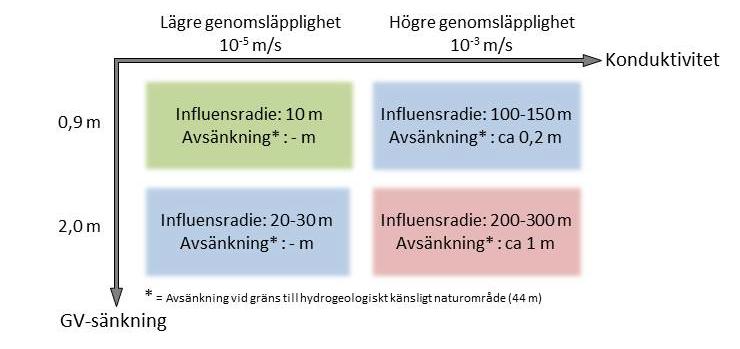 Områdets jordarter består i huvudsak av sand och genomsläppligheten i denna kan variera stort.