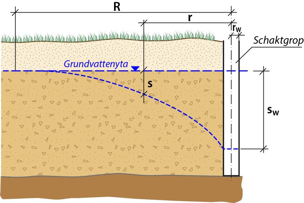 Bilaga 1 Beräkningar För att bedöma avsänkningen vid den del av Natura 2000-området som bedömts ha känslig hydrologi har följande beräkningar genomförts: Influensradien (grundvattentrycksänkning;
