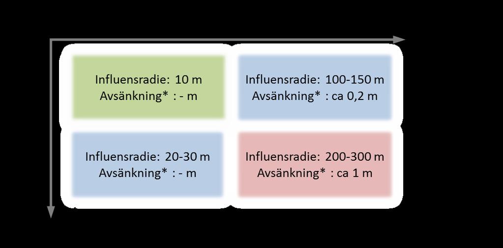 Bilaga 1 Resultat Med hänsyn till de stora osäkerheterna i indata har samtliga beräkningar utförts för fyra scenarier som utgörs av längre (10-5 m/s) respektive högre (10-3 m/s) genomsläpplighet