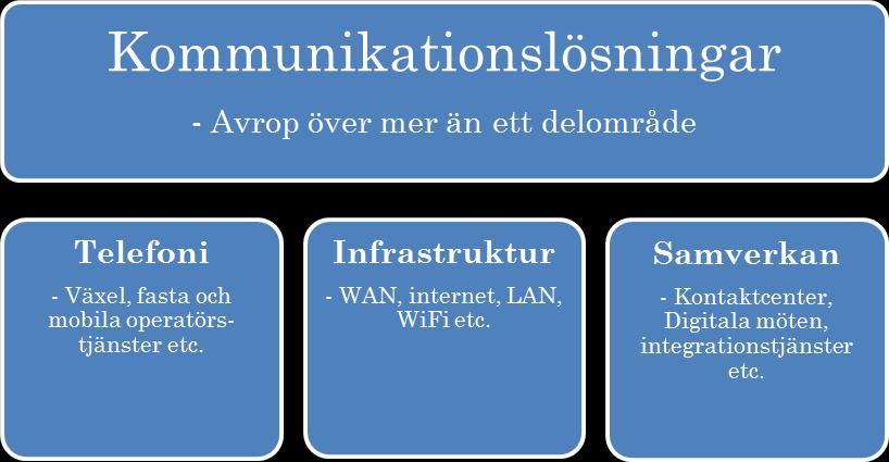 Kommunikationslösningar Upphandlingsprojektet påbörjas under våren 2017 för nya ramavtal som ska ersätta befintliga Kommunikation som tjänst och Operatörs och transmissionstjänster Förstudien är klar