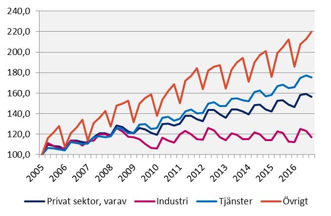 2016 kv4 Förändring (%) sedan, mdkr 2005 kv1 2010 kv1 2015 kv4 Lönesumma, Dalarnas län Index 100 = 2005 kv1 Källa: Statistiska centralbyrån Sverige Privat sektor 304,9 71,4 37,4 5,2 Industri 63,1