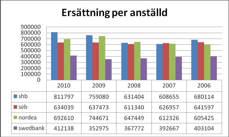Figur 3: Totala ersättningar 2006-2010 (mkr) Figur 4: Ersättning per