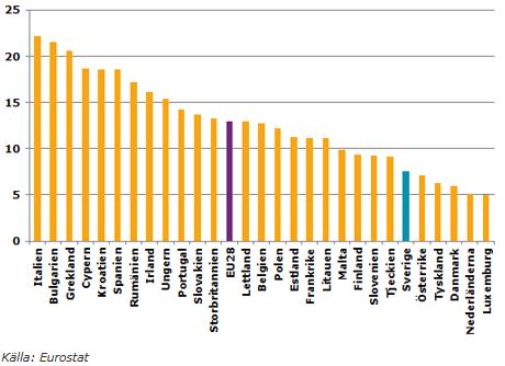 Få länder i EU har lägre