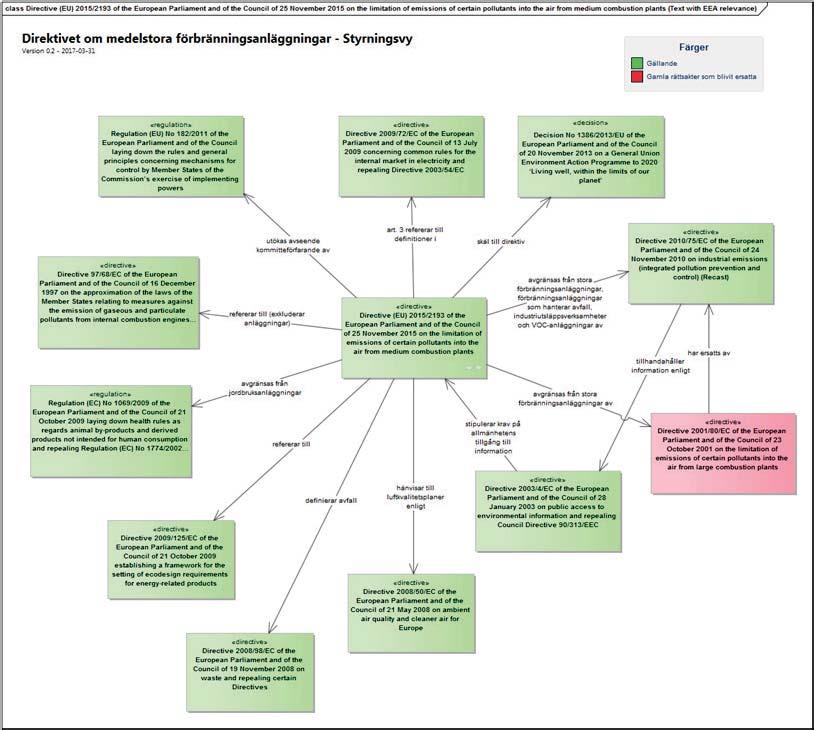 Bilaga 1 - Förstudie gränsen för när en förbränningsanläggning ska anses vara en stor förbränningsanläggning. Bilden nedan åskådliggör MCP-direktivets referenser till andra rättsakter.