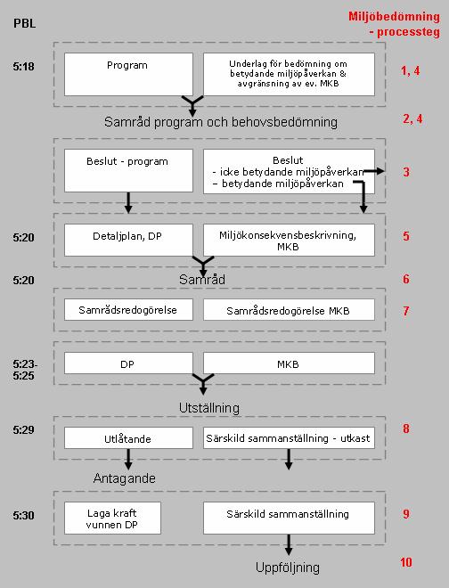 Miljöbedömningsprocessen vid detaljplaner 1. Avgör behovet av miljöbedömning. (4 mkb-förordningen) 2. Håll samråd om behovsbedömning med berörda kommuner, länsstyrelsen och andra myndigheter.