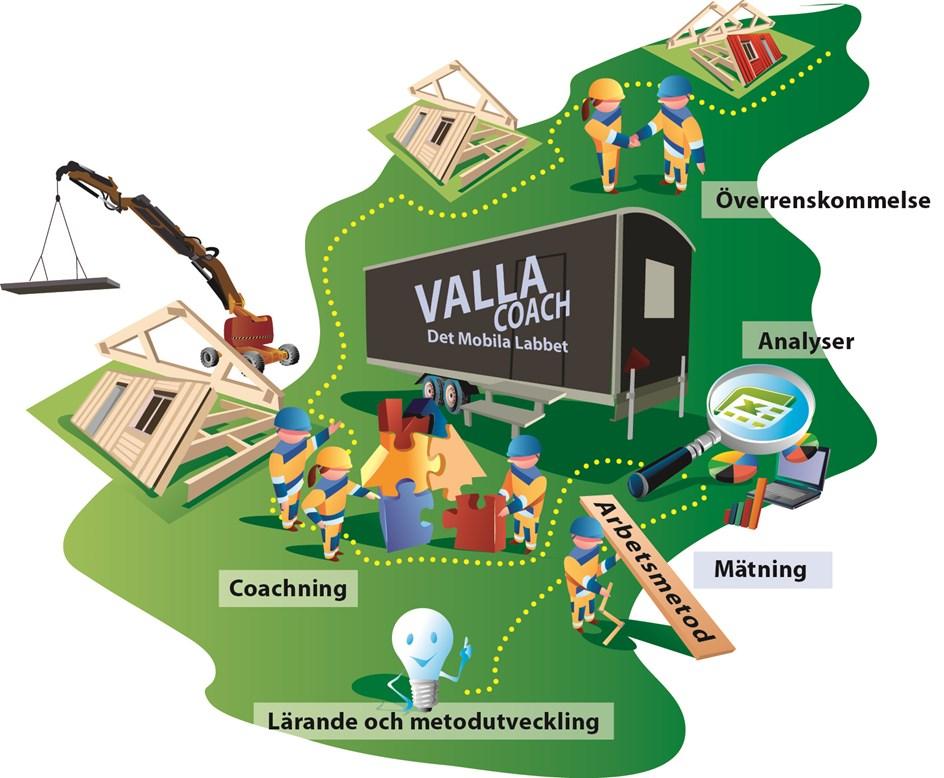 2 Kravspecifikation avseende hård- och mjukvara VALLA Coach är en fysisk vallabod uppställd på byggarbetsplatsen uppdelad i en ingenjörsdel (kontor) och en coachningsdel (workshopyta).