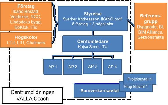4 Genomförandet av projektet 4.1 Organisation och ledning VALLA Coach organiseras som en centrumbildning med hemvist på LTU. Deltagande är öppet via specifika projektavtal.