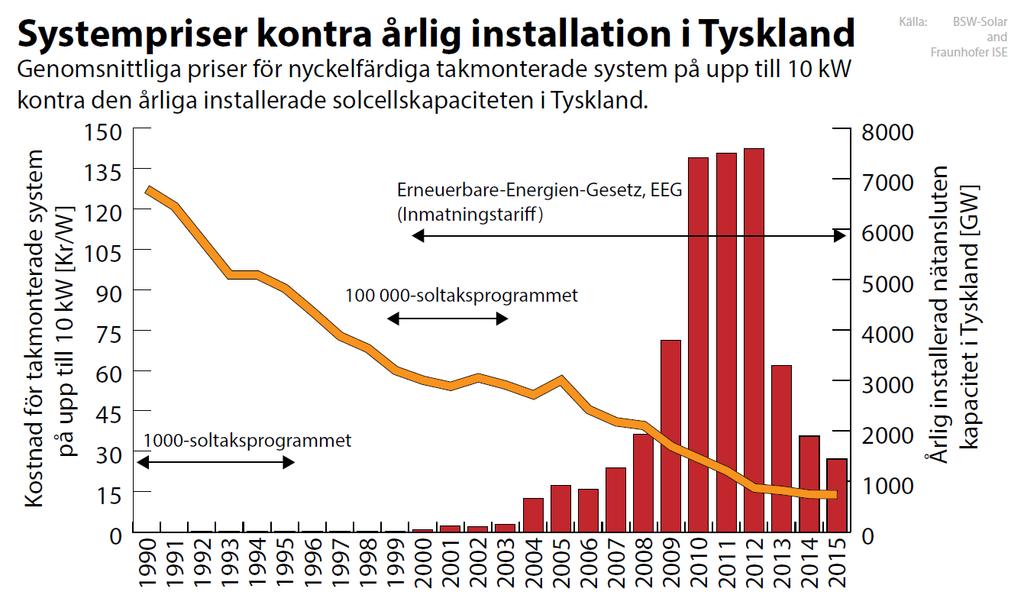 Solceller och ekonomi Låg modulkostnad Hög tillförlitlighet och livslängd $/kwh Låga kostnader