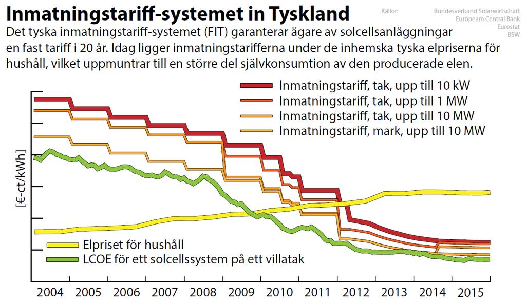 Solceller och ekonomi