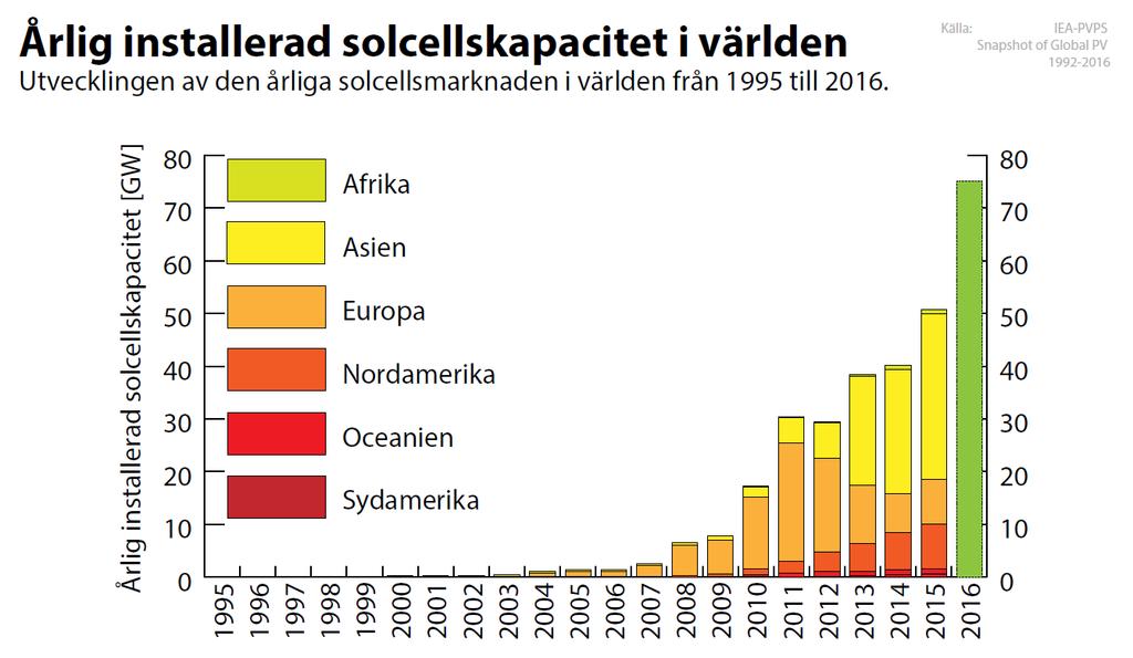 Den internationella solcellsmarknaden