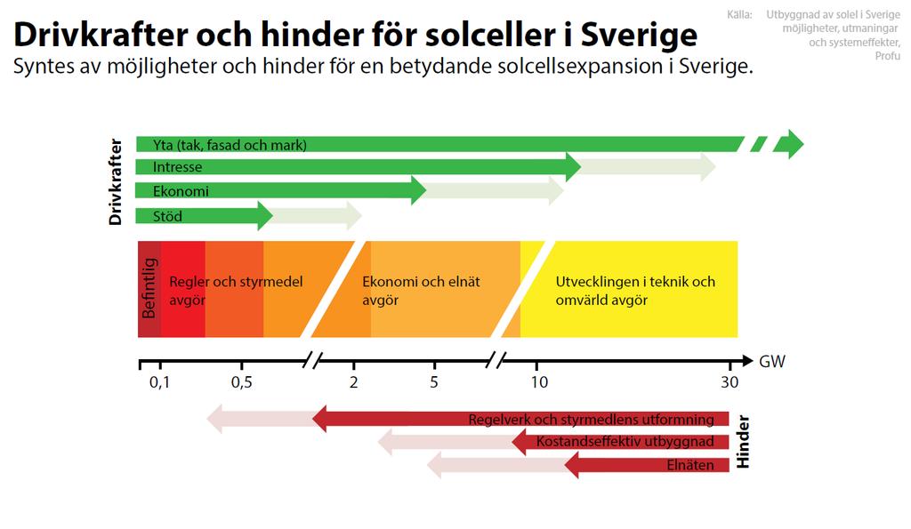 Solcellers påverkan på elmarknaden