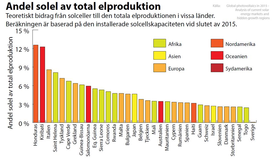 Den internationella solcellsmarknaden