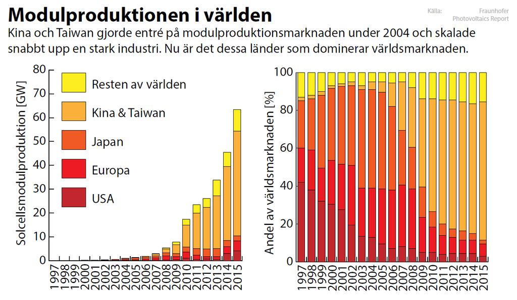 Industri och