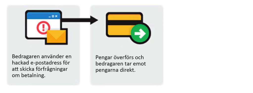2. Kontobedrägeriet Precis som I det tidigare exemplet hackas ett e-postkonto för att sedan användas för för frågningar om inbetalningar till bankkonton.