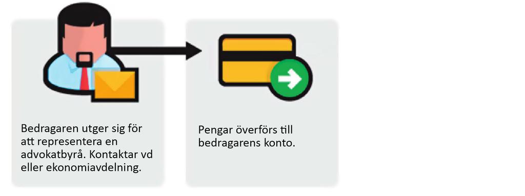 Ofta upptäcks inte detta typ av bedrägeri förrän någon som fått mailet hör av sig och begär en verifiering av betalningen. 3.