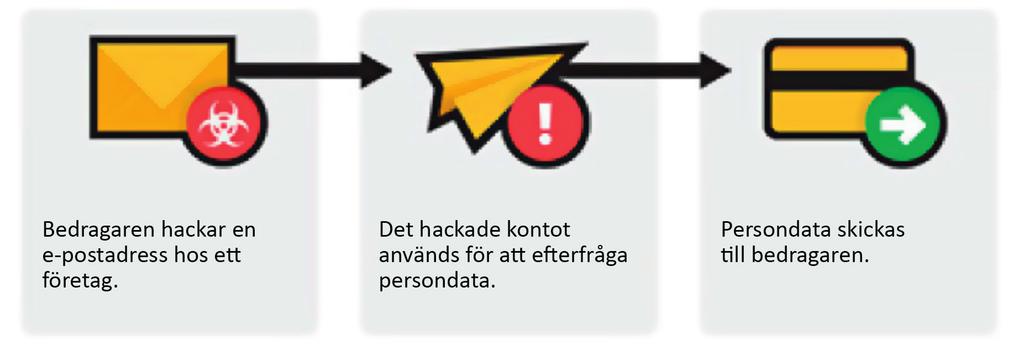 Uppgifterna kan fungera som en språngbräda för mer skadliga attacker mot företaget eller användas för vidareförsäljning på den växande svarta marknaden för identitetsstölder.