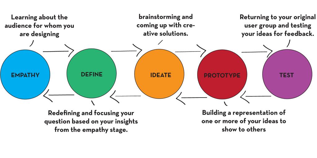 3 Practical Tools D.