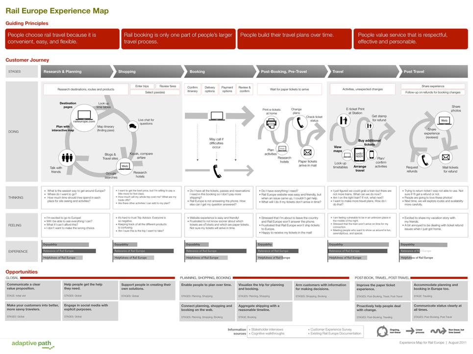 33 Activity analysis What are the activities and stages in your journey map?