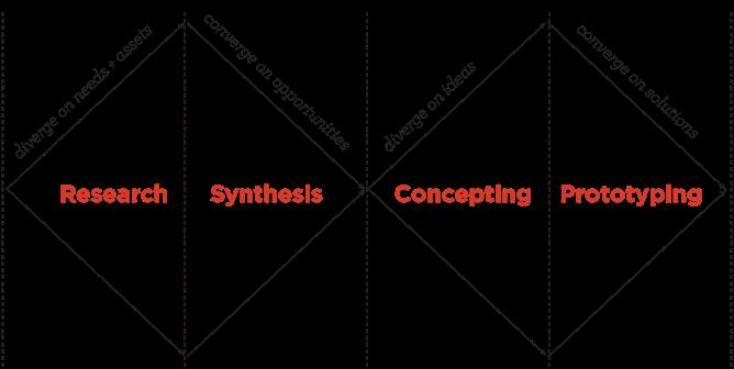 6 Double Diamond Design Process