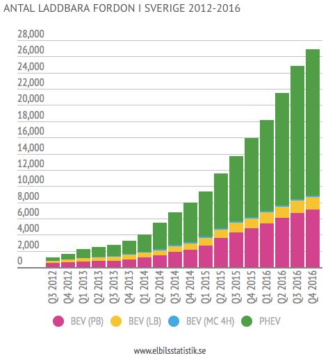 Antalet elbilar har ökat exponentiellt sedan 2012.