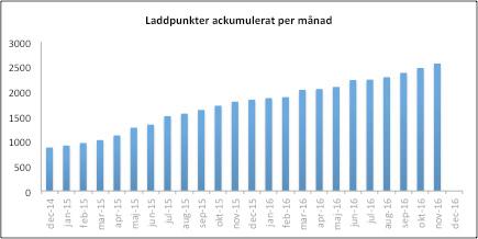 Antalet publika laddpunkter i Sverige ökar för varje månad.