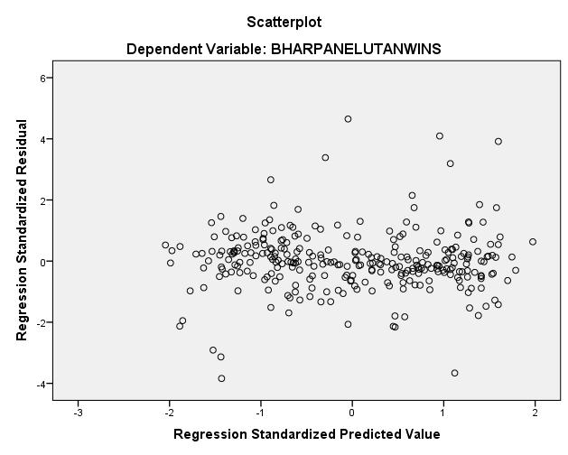 4.7. Heteroskedasticitiet I spridningsdiagrammen nedan kan heteroskedasticitiet misstänkas, då de olika slumptermerna har en stor spridning från de