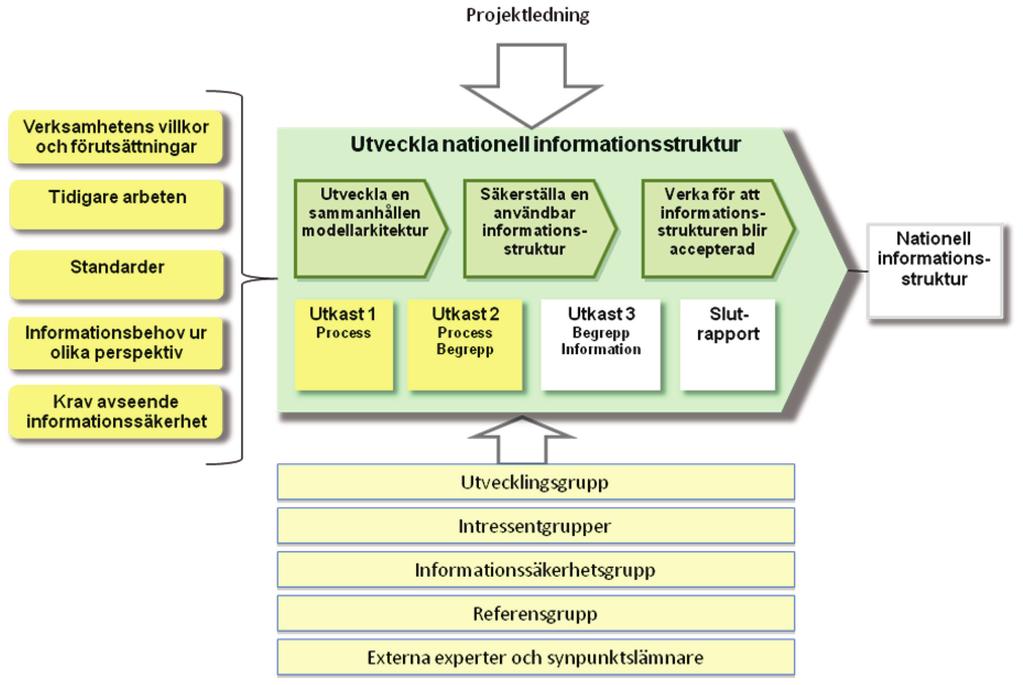 Figur 2. NI-projektets arbetsprocess. Modellutveckling Modellutvecklingen har skett i projektets utvecklingsgrupp.