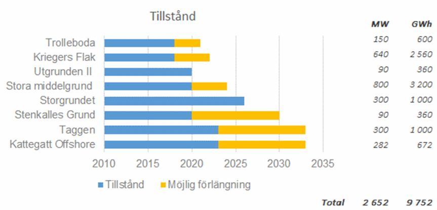 Hur anslutningsavgiften ska tas bort måste klargöras snarast, särskilt som det brådskar för tillståndsgivna projekt både sett till tydliggörande kring marknadsförutsättningar och tillståndseffekter.