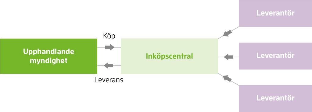 5.2 Tillämpning av grossistverksamhet hos inköpscentraler En traditionell grossistverksamhet hos en inköpscentral innebär att en inköpscentral köper in ett stort antal varor som lagerhålls för att