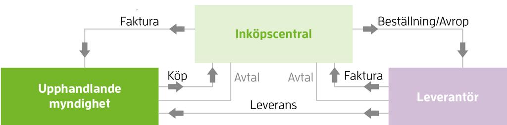 Vidarefakturering I förarbetena till de nya bestämmelserna om grossistverksamhet beskrivs vidarefakturering som att [ ]en inköpscentral agerar i egenskap av köpare och är betalningsansvarig gentemot