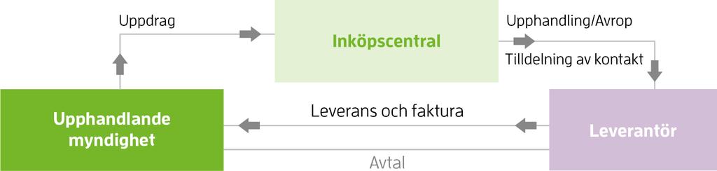 Med utnyttjande av ny teknik på området kan ett alternativ vara att inköpscentralen tillsammans med leverantörerna erbjuder en särskild webbutik som upphandlande myndigheter kan beställa från direkt