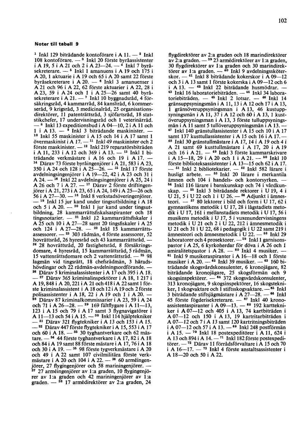 102 Noter till tabell 9 1 Inkl 129 biträdande kontoförare i A 11. 2 Inkl 108 kontoförare. 3 Inkl 20 förste byråassistenter i A 19, 5 i A 21 och 2 i A 23 24. 4 Inkl 7 byråsekreterare.