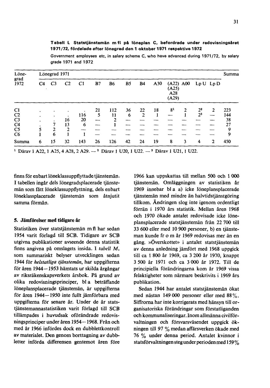 31 Tabell L Statstjänstemän m fl på löneplan C, befordrade under redovisningsåret 1971/72, fördelade efter lönegrad den 1 oktober 1971 respektive 1972 Government employees etc, in salary scheme C,