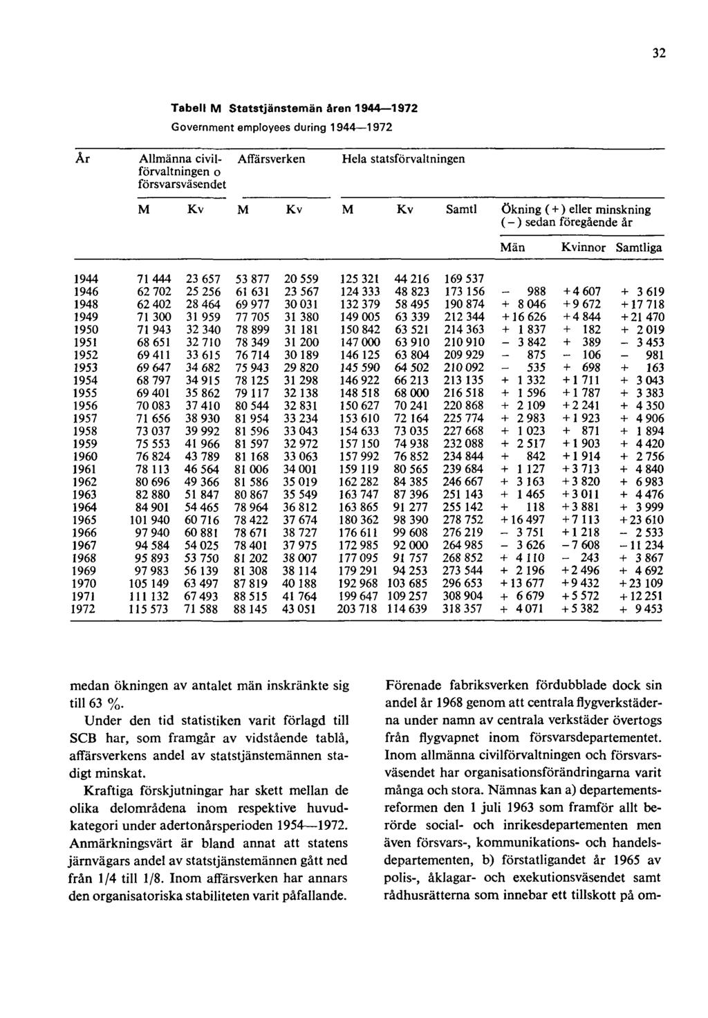32 Tabell M Statstjänstemän åren 1944 1972 Government employees during 1944 1972 medan ökningen av antalet män inskränkte sig till 63 %.