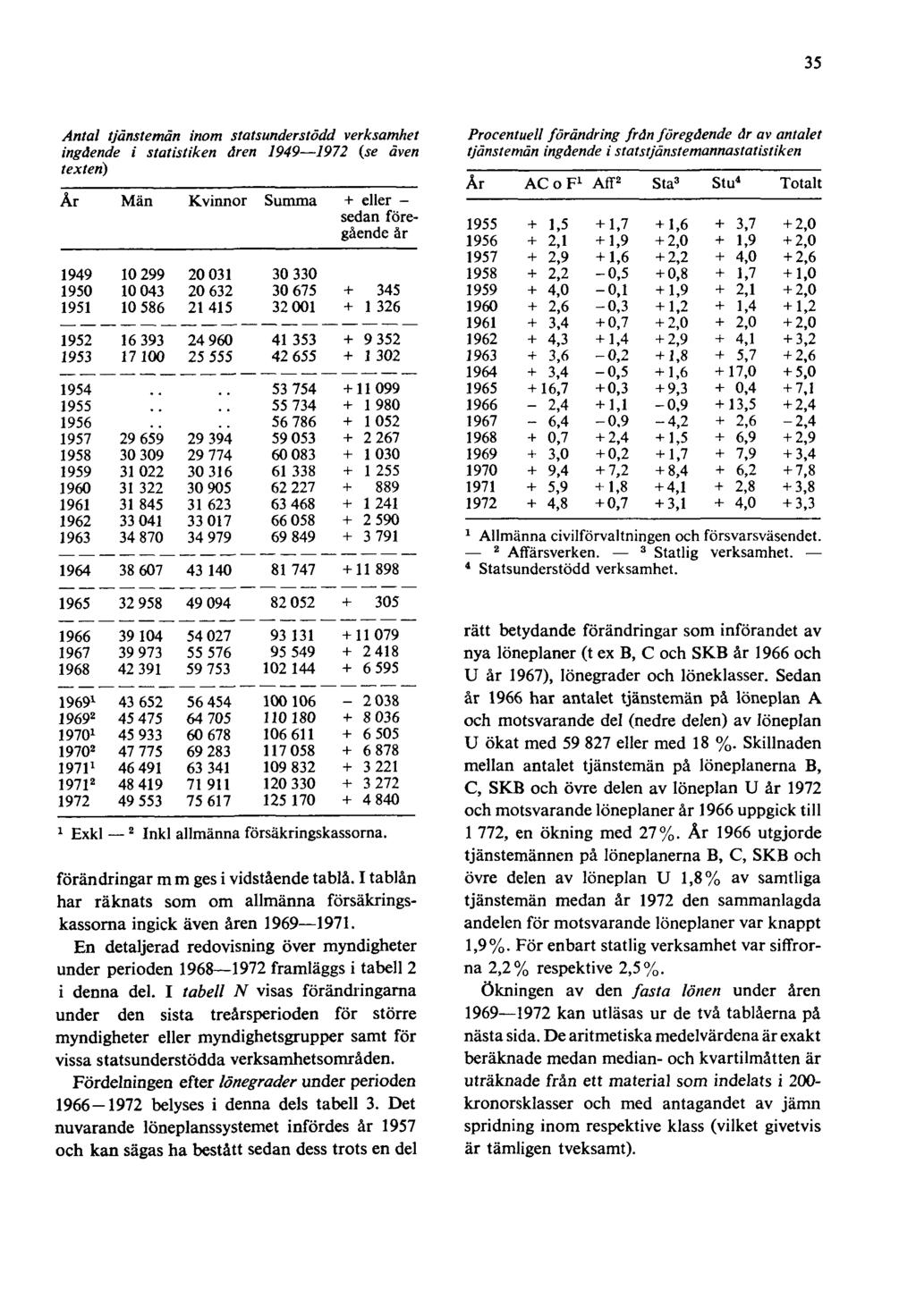 35 Antal tjänstemän inom statsunderstödd verksamhet ingående i statistiken åren 1949 1972 (se även texten) Procentuell förändring från föregående år av antalet tjänstemän ingående i