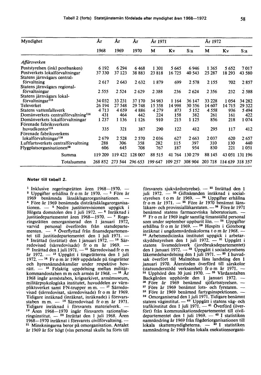 58 Noter till tabell 2. 1 Inklusive regeringsrätten åren 1968 1970. 2 Uppgifter erhållna fr o m år 1970. 3 Före år 1969 benämnda länsåklagarorganisationen.