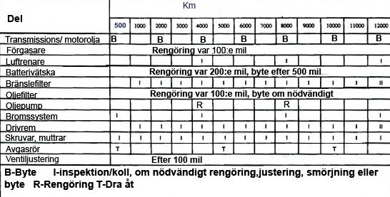 Inkörning För att scootern skall hållas i bra skick är det viktigt att du kör försiktigt under de första 30 milen som är en inkörningsperiod.