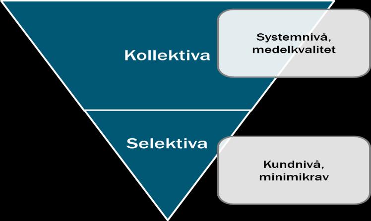 Figur 2 Kollektiv reglering på systemnivå och selektiv reglering på kundnivå Ei genomför årligen 1-2 mer omfattande tillsynsinsatser inom områden där myndigheten uppmärksammat brister i hur