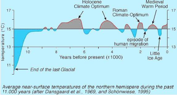 Holocene -