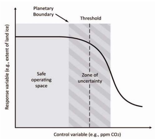 Planetary boundary Hur påverkar mänsklig aktivitet jorden hur påverkar vi CO2-halten Hur fungerar systemen hur