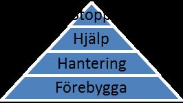 Figur 1. Cohens konfliktpyramid (Hakvoort & Friberg, 2015, s. 39) För båda delarna (A och B) skall du referera till relevant litteratur från kursen P0053P, förslagsvis: Hakvoort, I. & Friberg, B.