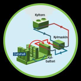 Fortum Fjärrvärme så funkar det! När servrar kyls bildas överskottsvärme.