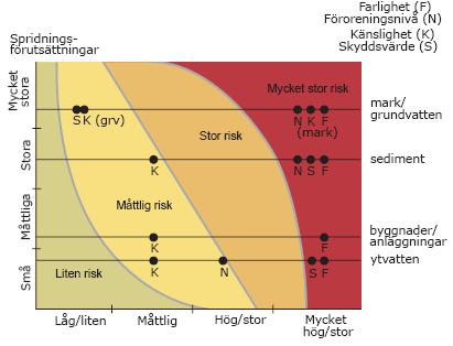 måste områdets geologi och hydrologi, kemiska egenskaper hos marken på området samt hur aktuella föroreningar sprids i olika markmiljöer undersökas.